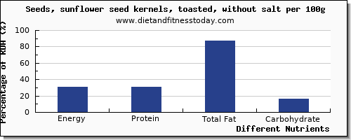 chart to show highest energy in calories in sunflower seeds per 100g